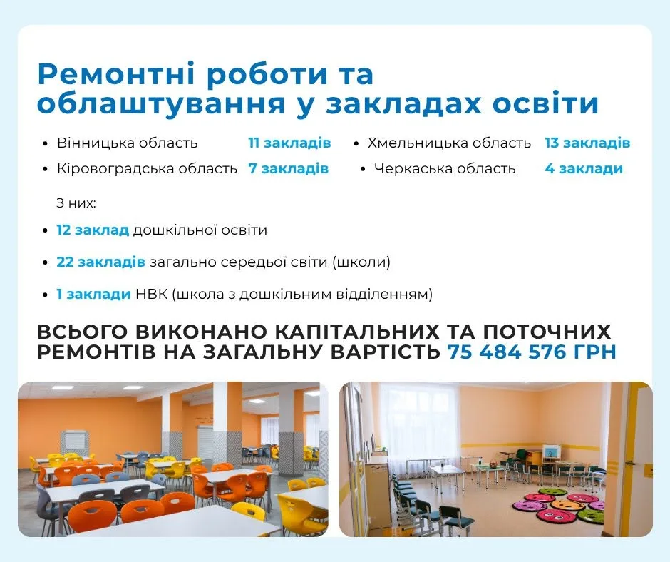 Світлі оновлені класні кімнати з яскравими меблями